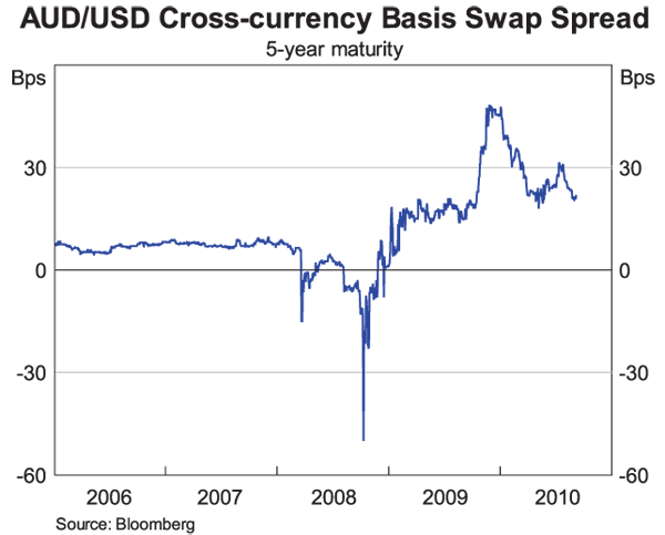 Graph 9: AUD/USD Cross-currency Basis Swap Spread