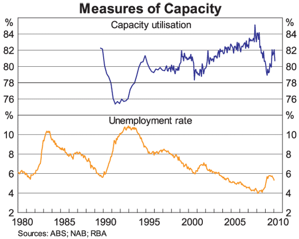 Graph 1: Measures of Capacity