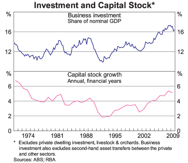 Graph 2: Investment and Capital Stock
