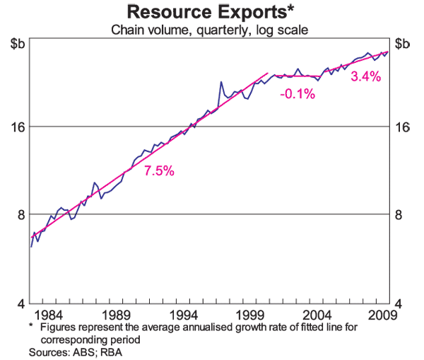Graph 3: Resource Exports