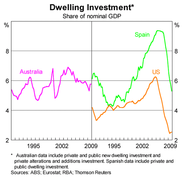 Graph 5: Dwelling Investment