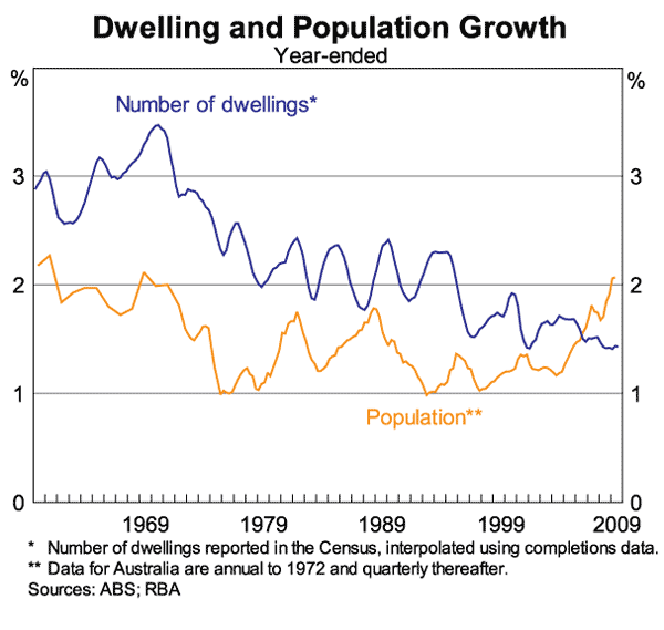 Graph 6: Dwelling and Population Growth