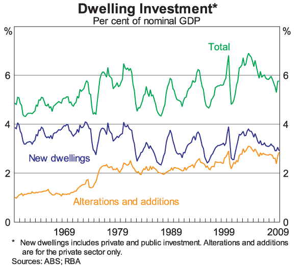 Graph 7: Dwelling Investment