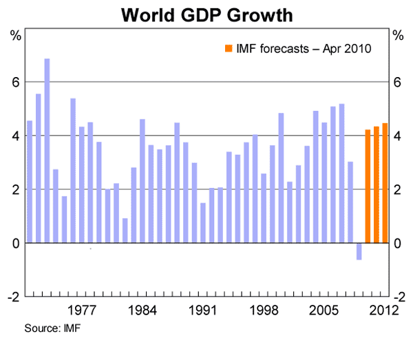Graph 1: World GDP Growth