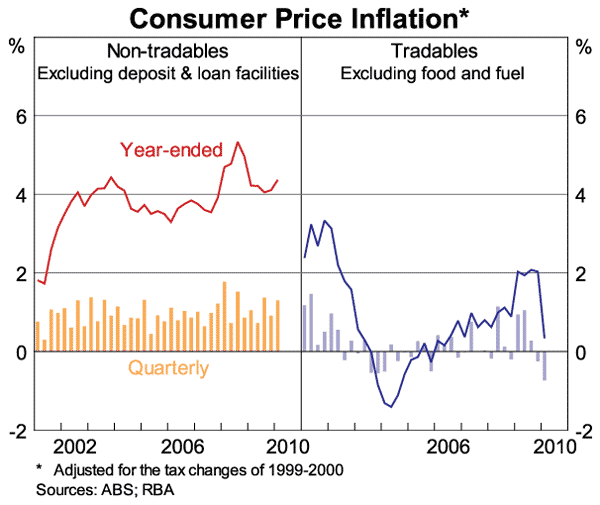 Graph 10: Consumer Price Inflation