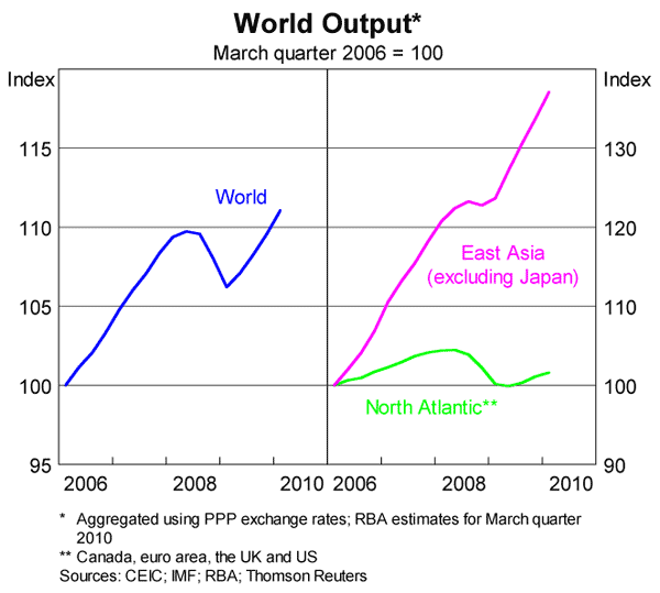 Graph 2: World Output