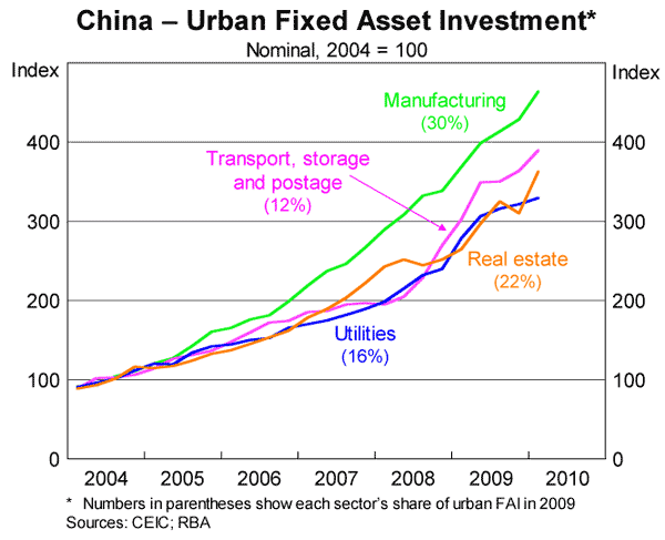 Graph 3: China – Urban Fixed Asset Investment