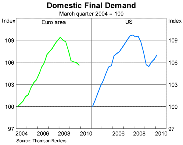 Graph 5: Domestic Final Demand