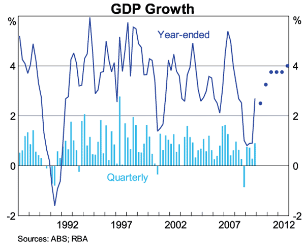 Graph 6: GDP Growth