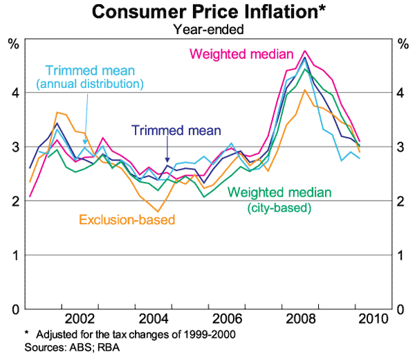 Graph 9: Consumer Price Inflation