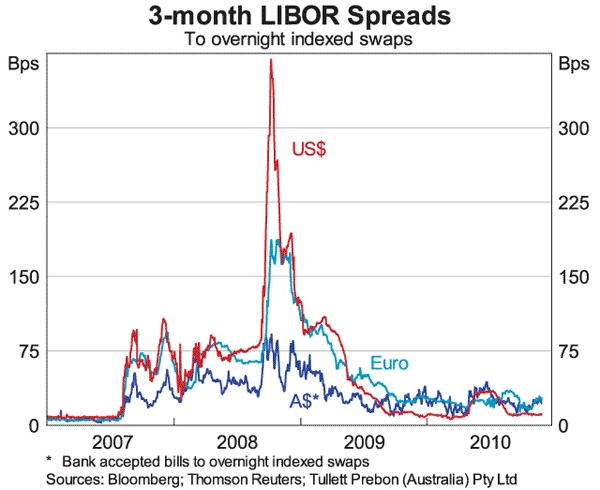 Graph 1: 3-month LIBOR Spreads