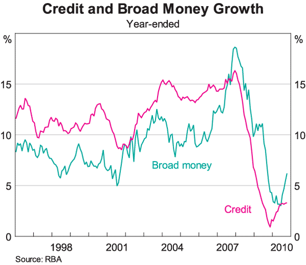 Graph 10: Credit and Broad Money Growth