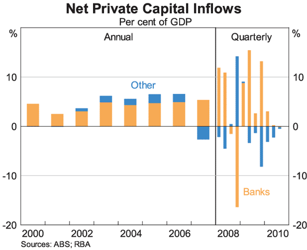 Graph 11: Net Private Capital Inflowss