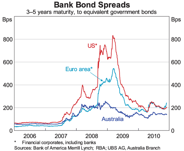 Graph 2: Bank Bond Spreads