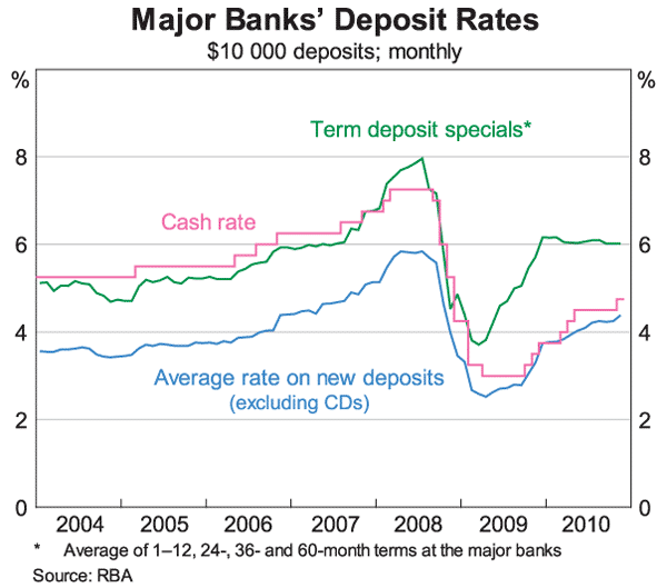 Graph 4: Major Banks' Deposit Rates