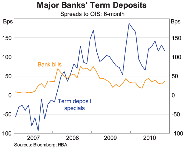 Graph 5: Major Banks' Term Deposits