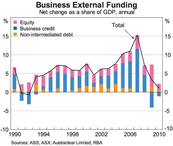 Graph 8: Business External Funding
