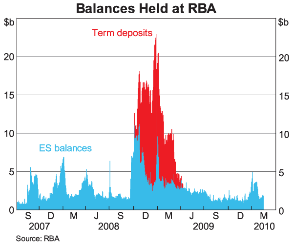 Graph 10: Balances Held at RBA