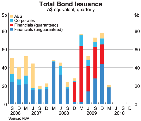 Graph 2: Total Bond Issuance