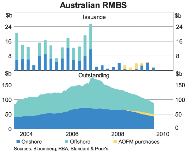 Graph 3: Australian RMBS