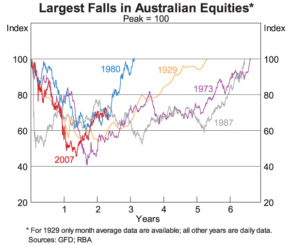 Graph 4: Largest Falls in Australian Equities