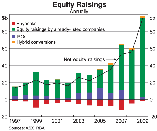 Graph 5: Equity Raisings
