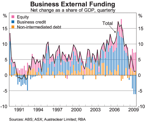 Graph 6: Business External Funding