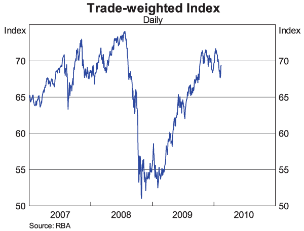 Graph 7: Trade-weighted Index