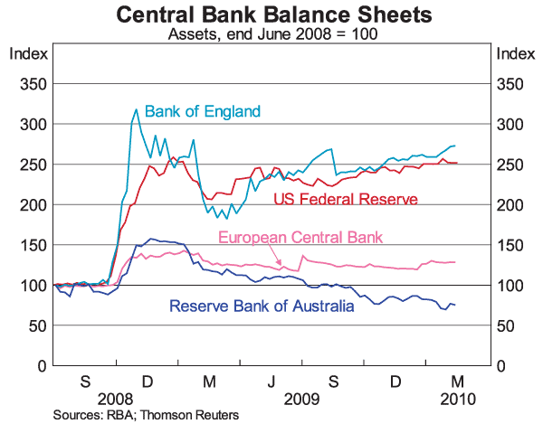 Graph 9: Central Bank Balance Sheet
