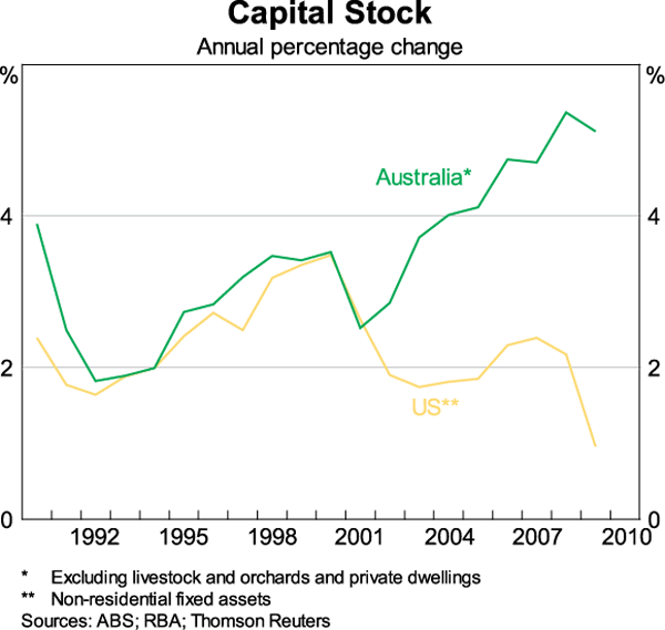 Graph 2: Capital Stock