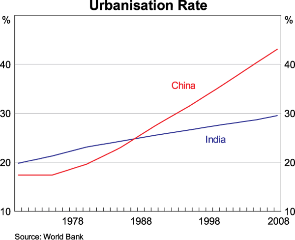 Graph 3: Urbanisation Rate