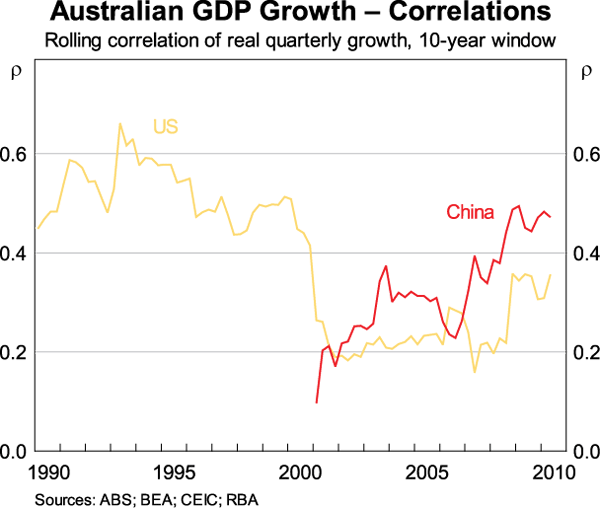 Graph 4: Australian GDP Growth – Correlations