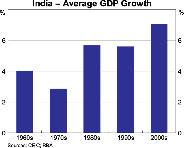 Graph 5: India – Average GDP Growth
