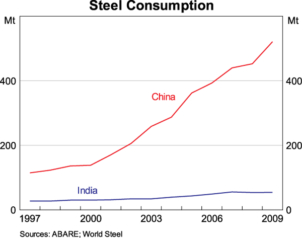 Graph 6: Steel Consumption