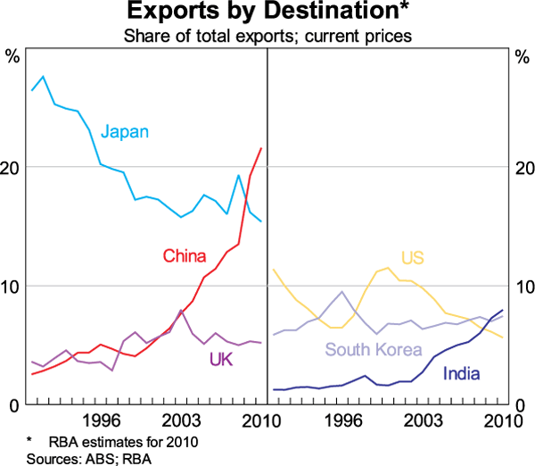 Graph 8: Exports by Destination
