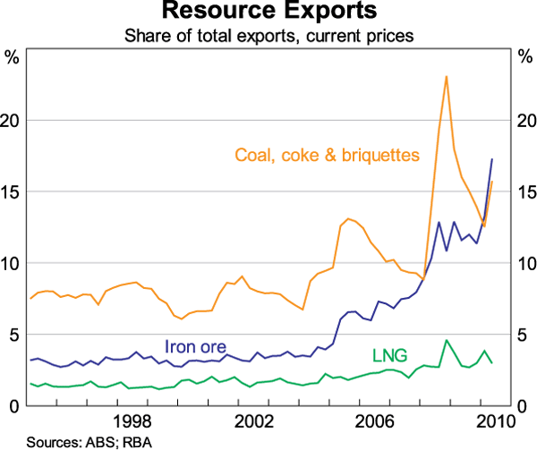 Graph 9: Resource Exports