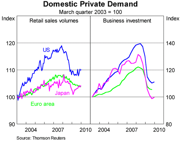 Graph 1: Domestic Private Demand
