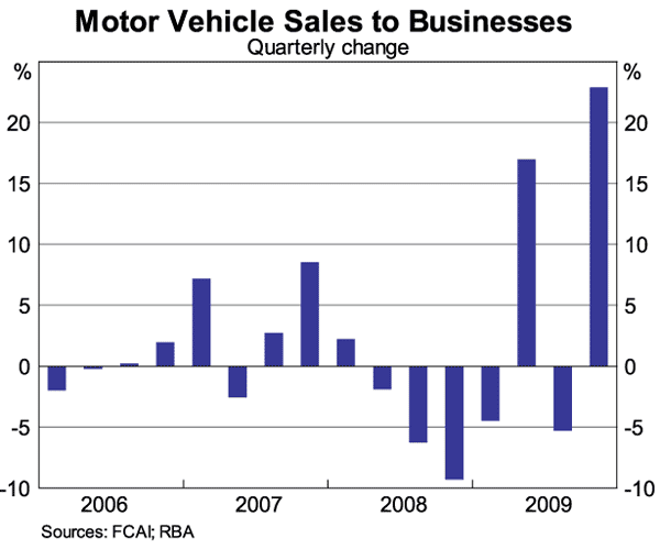 Graph 10: Motor Vehicle Sales to Businesses