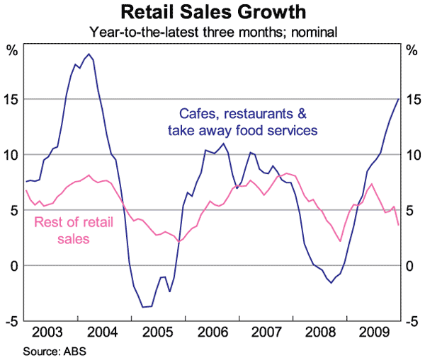 Graph 11: Retail Sales Growth