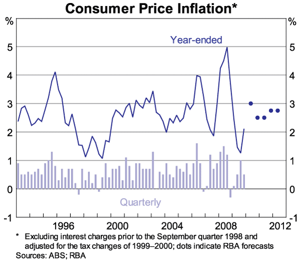 Graph 13: Consumer Price Inflation