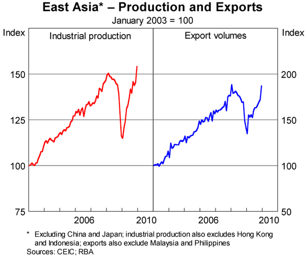 Graph 2: East Asia – Production and Exports