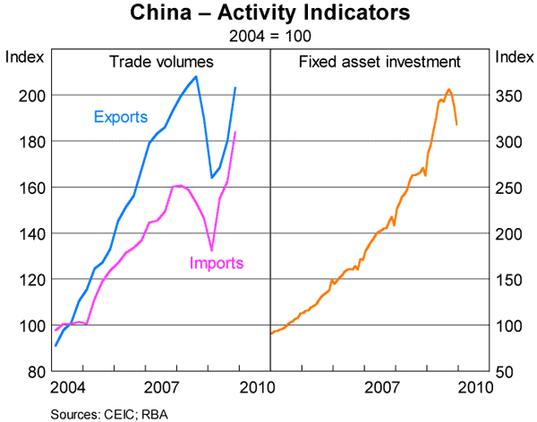 Graph 3: China – Activity Indicators