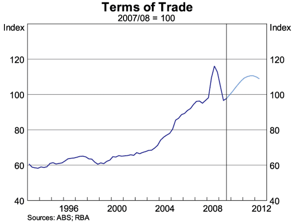 Graph 4: Terms of Trade