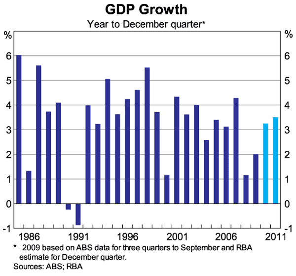 Graph 5: GDP Growth