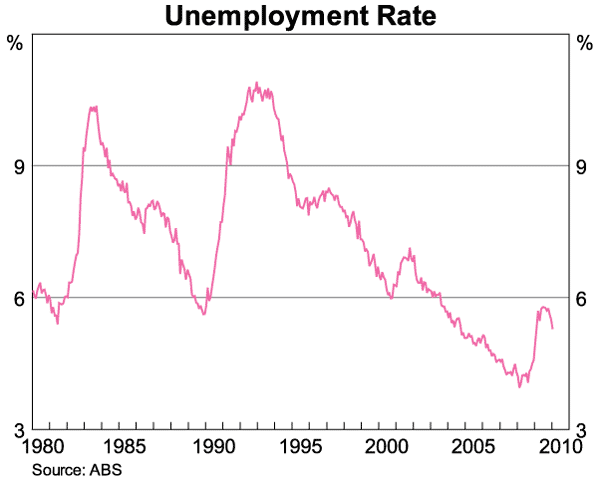 Graph 6: Unemployment Rate