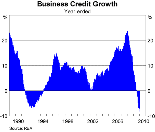 Graph 7: Business Credit Growth