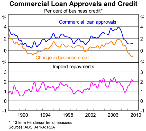 Graph 8: Commercial Loan Approvals and Credit