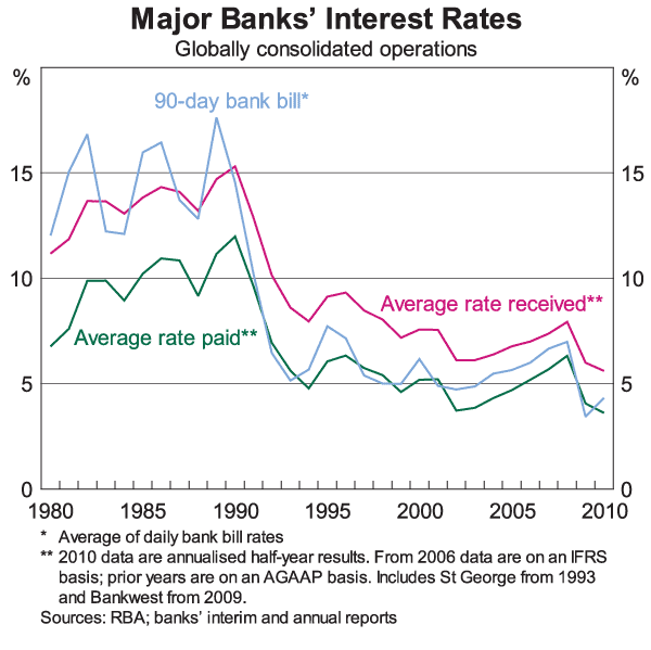 Graph 1: Major Banks' Interest Rates