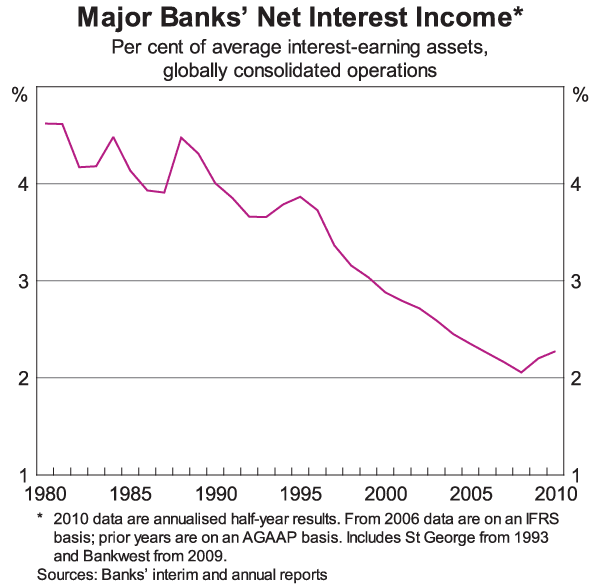 Graph 3: Major Banks' Net Interest Income