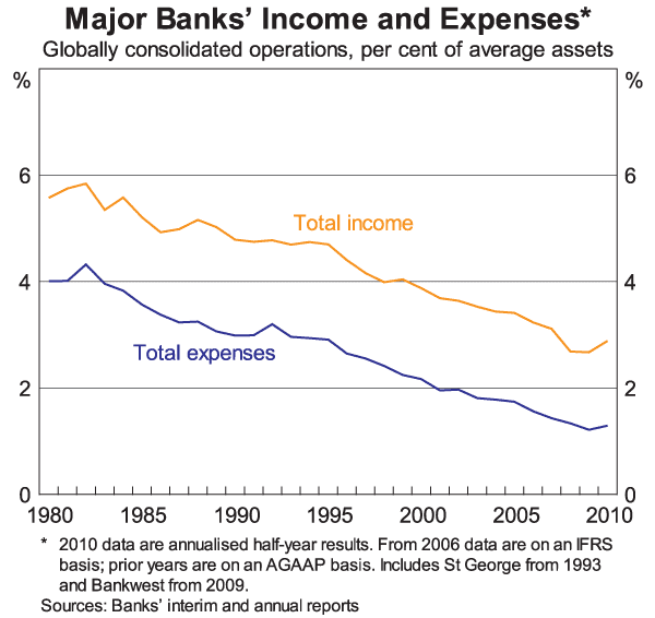 Graph 4: Major Banks' Income and Expenses